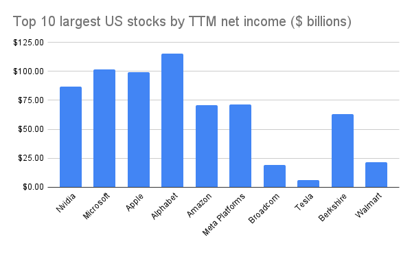 Largest net income stocks
